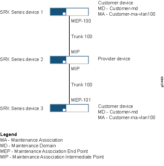 Ethernet CFM com dispositivos da série SRX