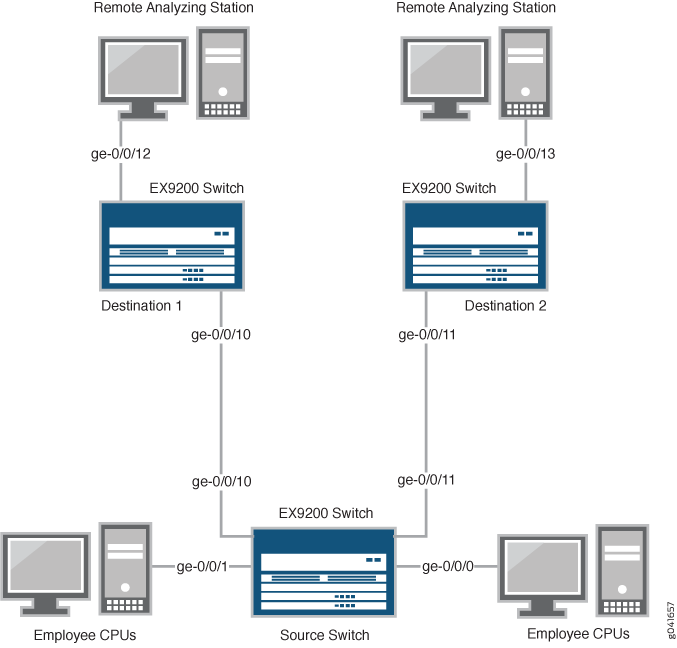 Topologia de rede de exemplo de espelhamento remoto usando várias interfaces de membroS VLAN no Grupo Next-Hop