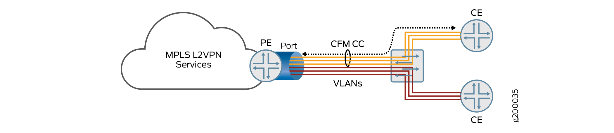 Topologia de vários serviços VLAN compartilhando uma única porta no roteador PE destinada a vários roteadores CE
