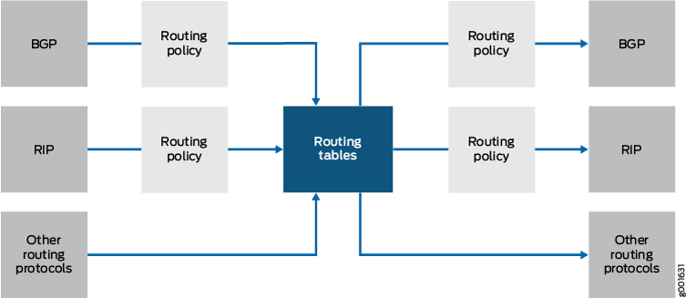 Políticas de roteamento para controlar o fluxo de informações de roteamento