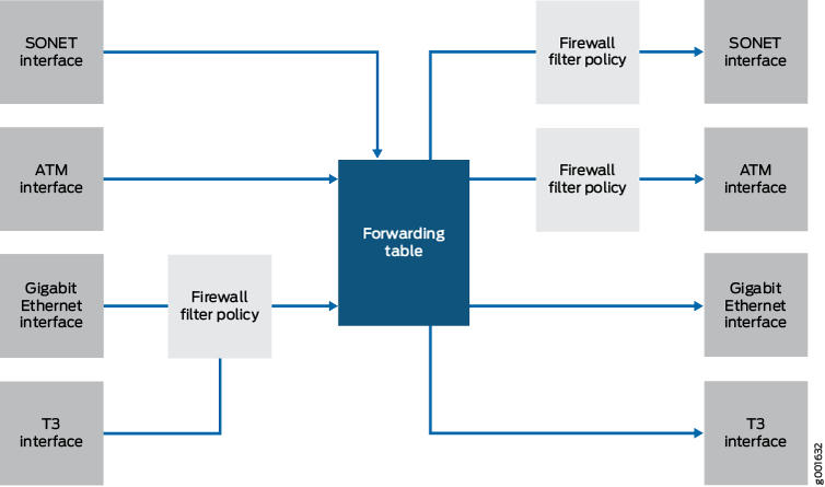 Filtros de firewall para controlar o fluxo de pacotes