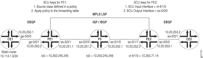 Diagrama de topologia de SCU em uma VPN de Camada 3
