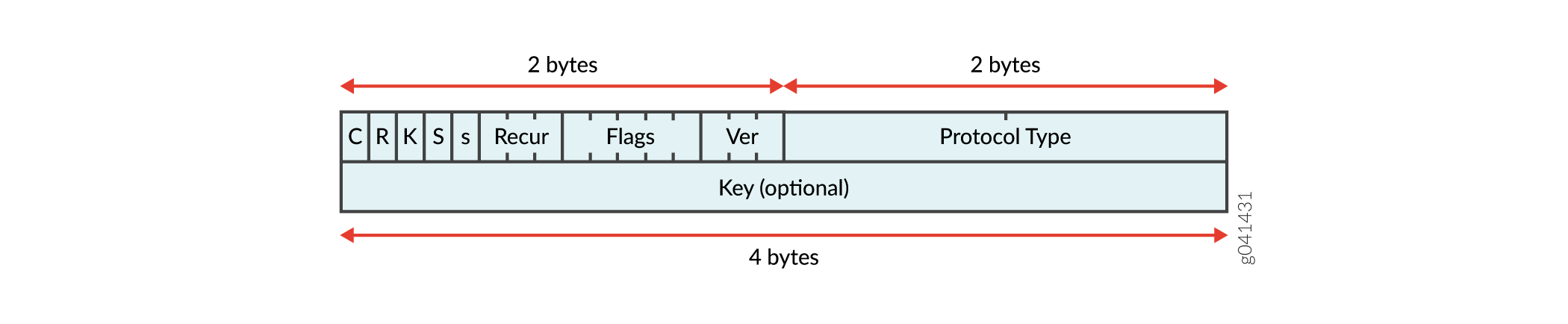 Estrutura de encapsulamento para tunelamento baseado em filtros em uma rede IPv4