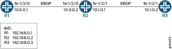 Topologia de amortecimento de flap BGP