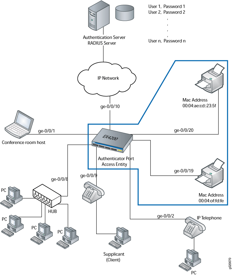 Topologia para mac bypass estático de configuração de autenticação