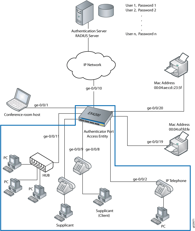 Topologia para configurar modos suplicantes