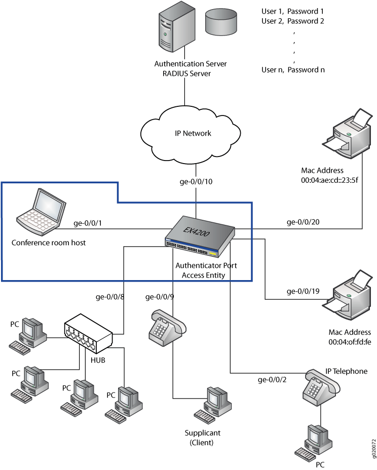 Topologia para exemplo de VLAN convidado