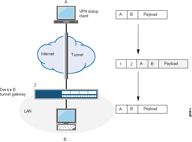 VPN dial-up no modo túnel