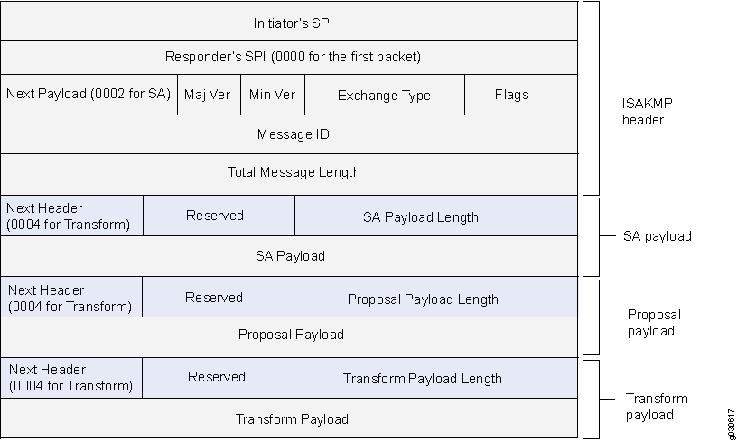 Cabeçalho ISAKMP com cargas ISAKMP genéricas