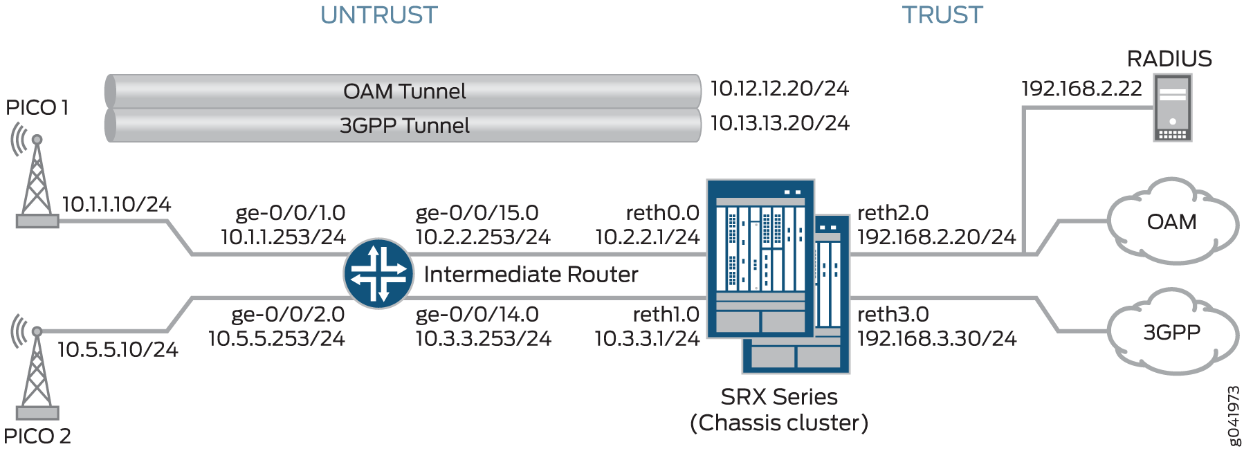 Suporte da Série SRX para provisionamento de células pico com carga útil de configuração IKEv2