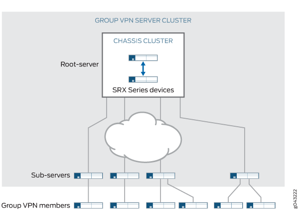 Cluster de servidor VPNv2 do grupo