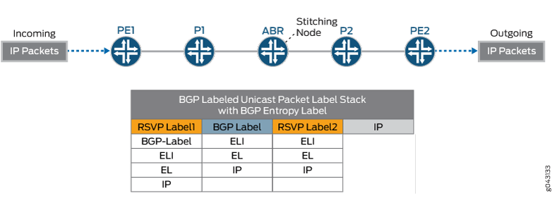 区域间 BGP 标记单播，拼接点处带有 BGP 平均信息量标签