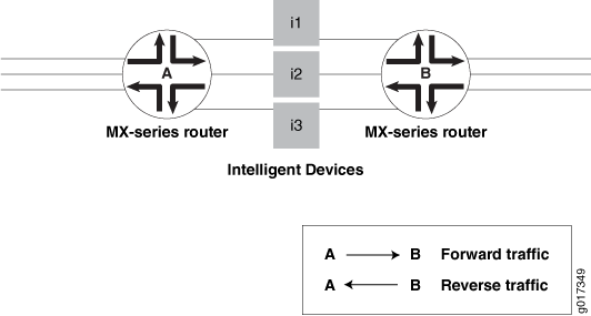 MX 系列路由器上 802.3ad LAG 上的对称负载平衡