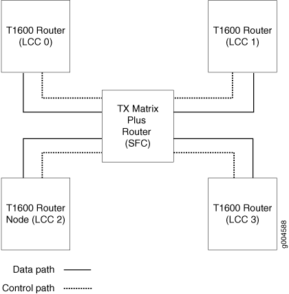 基于 TX Matrix Plus 路由器的路由矩阵