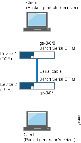 基本背靠背设备配置