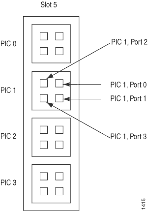 接口插槽、PIC 和端口位置