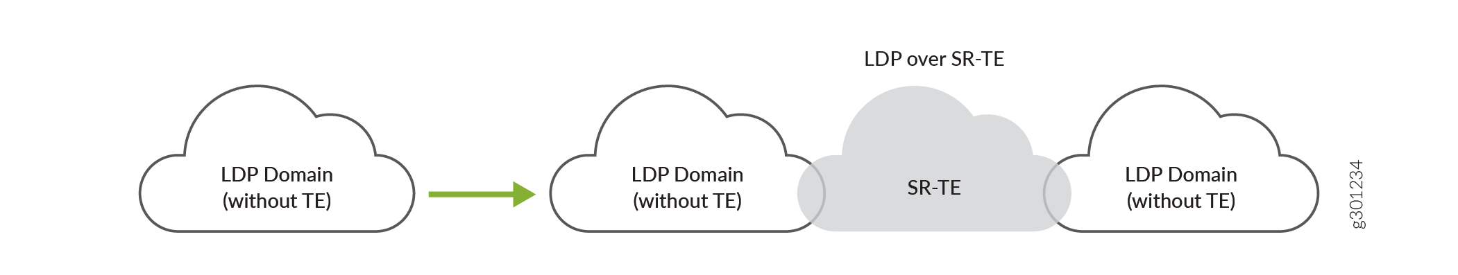 在核心网络中通过 SR-TE 互连 LDP 域