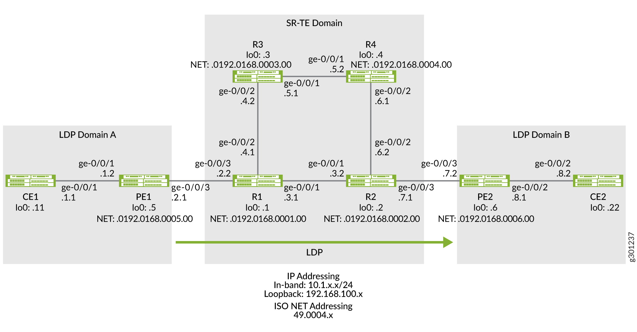 在核心网络中通过 SR-TE 建立隧道 LDP
