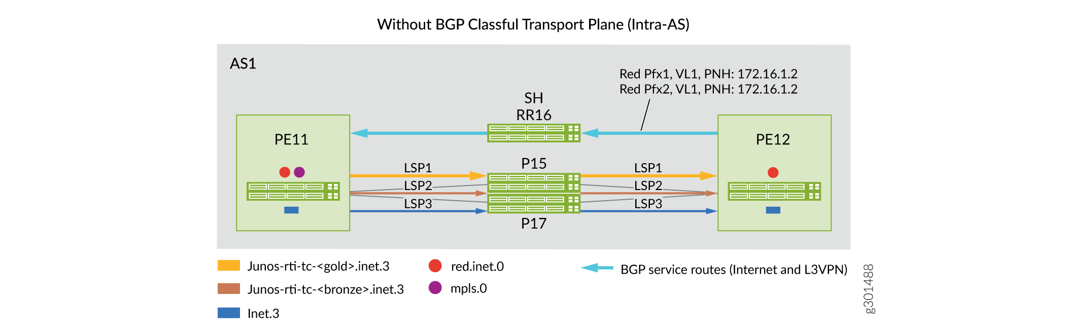 AS 内域：BGP 级传输平面实施的前后方案