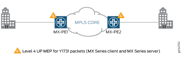 在两个 MX 系列路由器之间配置的 VPWS 服务
