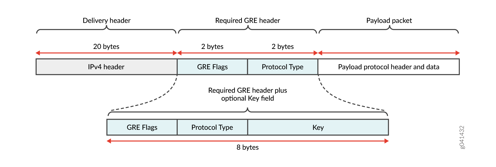 用于跨 IPv4 网络的基于过滤器的隧道的 GRE 标头格式