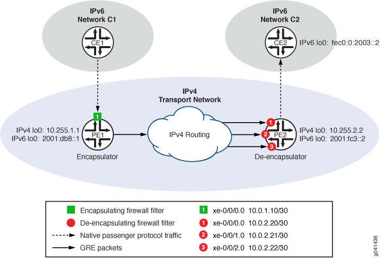 IPv4 网络中从 PE1 到 PE2 的基于过滤器的隧道