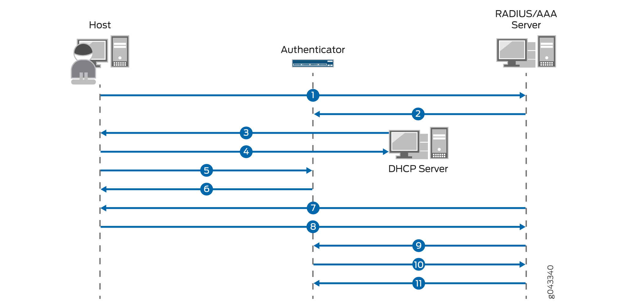 中央 Web 身份验证流程