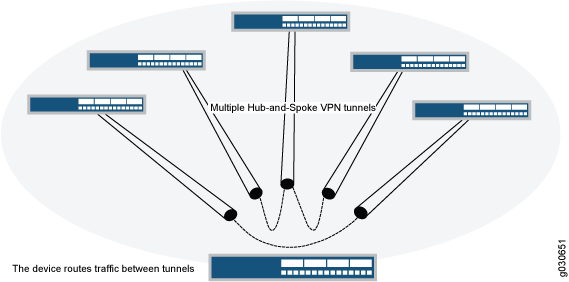 中心辐射型 VPN 配置中的多隧道