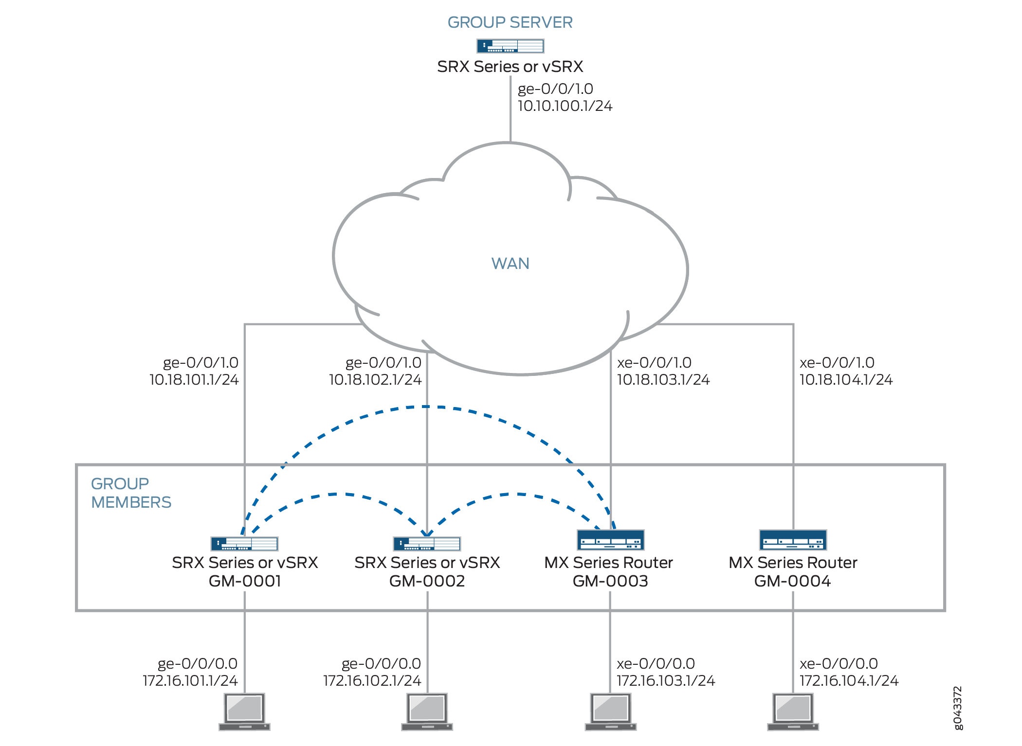 带 SRX 或 vSRX 和 MX 系列成员的 VPNv2 组服务器