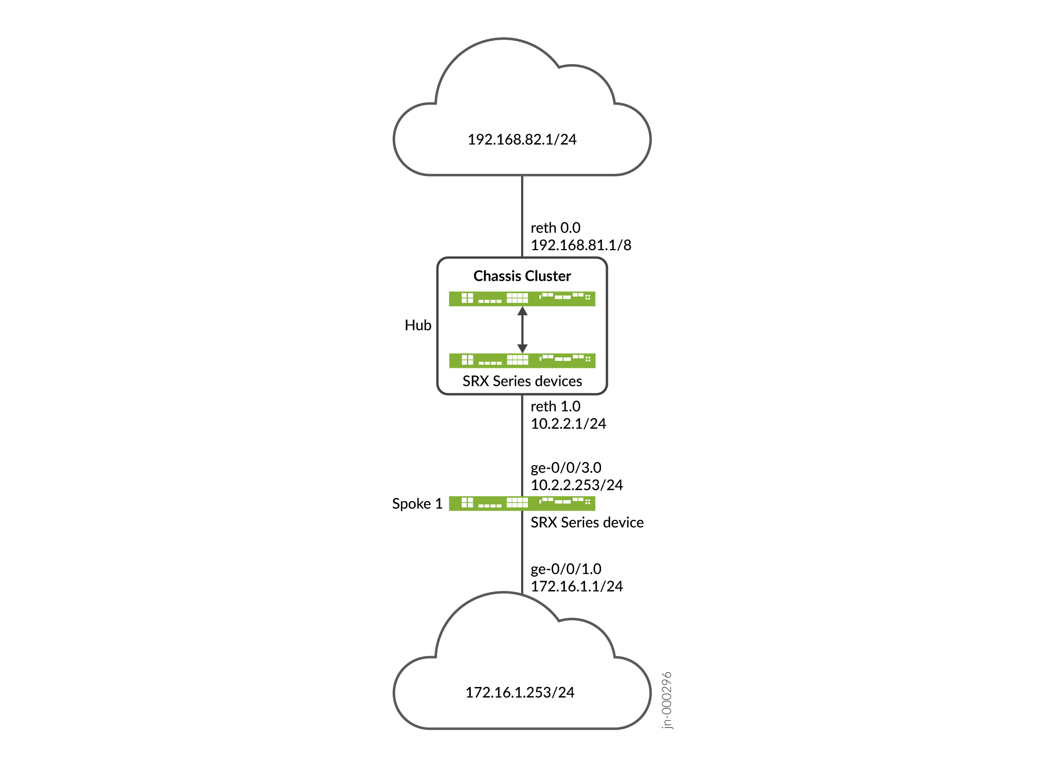 中心辐射型设备上的 AutoVPN Junos OS Juniper Networks