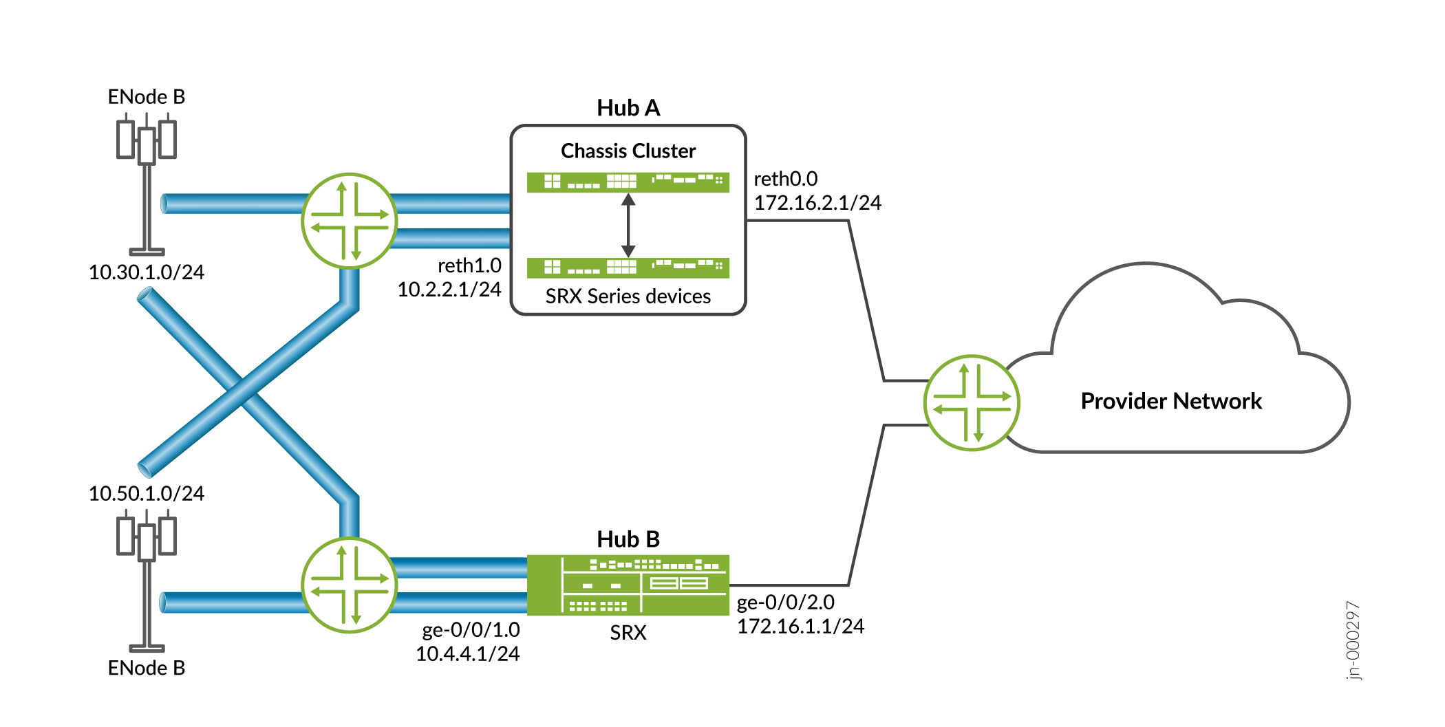 中心辐射型设备上的 AutoVPN Junos OS Juniper Networks