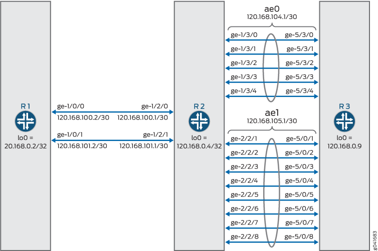 Aggregierter Ethernet-Load Balancing