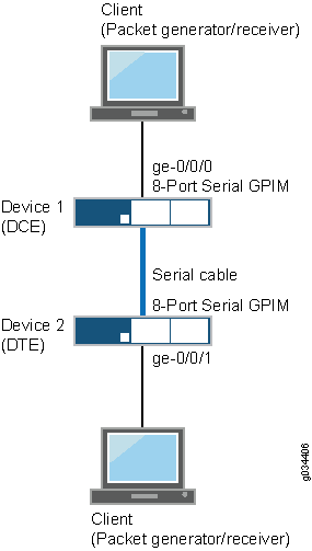 Grundlegende Back-to-Back-Gerätekonfiguration