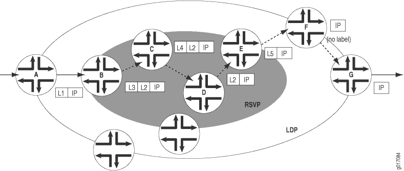 Swap und Push, wenn LDP-LSPs durch RSVP-LSPs getunnelt werden