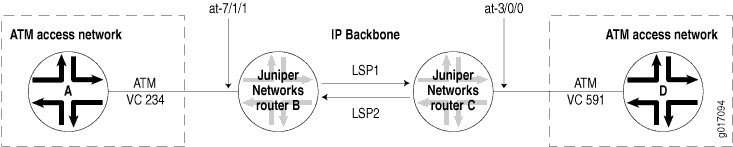 Beispieltopologie von MPLS LSP Tunnel Cross-Connect