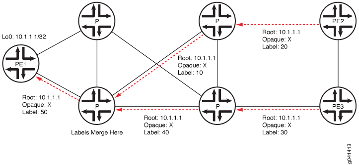 Label-Bindungen in M-LDP-Signalübertragung