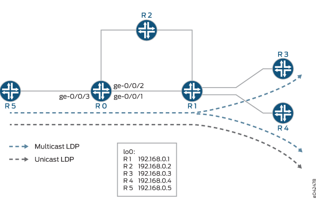 LDP-Label-Betrieb Beispieltopologie