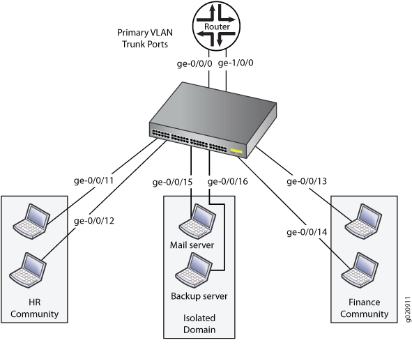 Topologie eines privaten VLANs auf einem einzigen Switch der EX-Serie