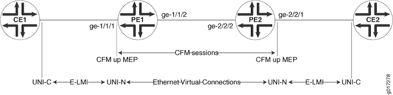 E-LMI-Konfiguration für einen Point-to-Point EVC (SVLAN), der von CFM überwacht wird