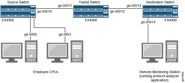Remote-Spiegelung über ein Transit-Switch-Netzwerk – Beispieltopologie