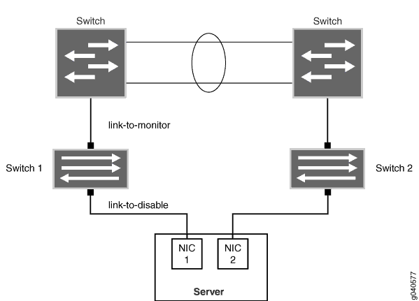 Uplink Failure Detection-Konfiguration auf Switches