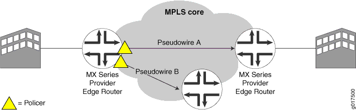 Begrenzung des Datenverkehrs auf den Core mit Layer-2-Policern auf Pseudowire-Ebene