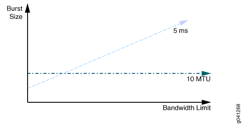 Vergleich von Berechnungsmethoden für Burst-Größe