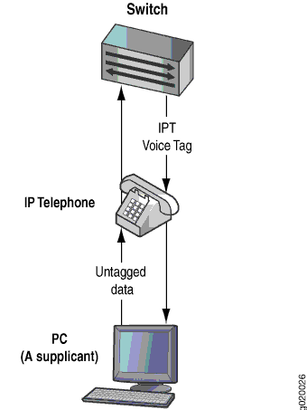 VoIP-Topologie mit mehreren Supplicants