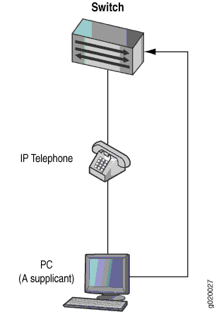 VoIP-Single-Supplicant-Topologie