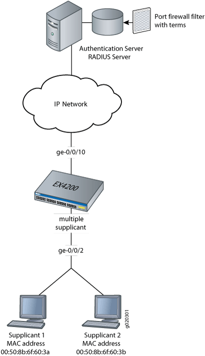 Topologie für Konfiguration von Firewall-Filtern und RADIUS-Serverattributen