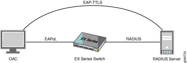 Switch der EX-Serie, der OAC über EAP-TTLS-Authentifizierung mit dem RADIUS-Server verbindet