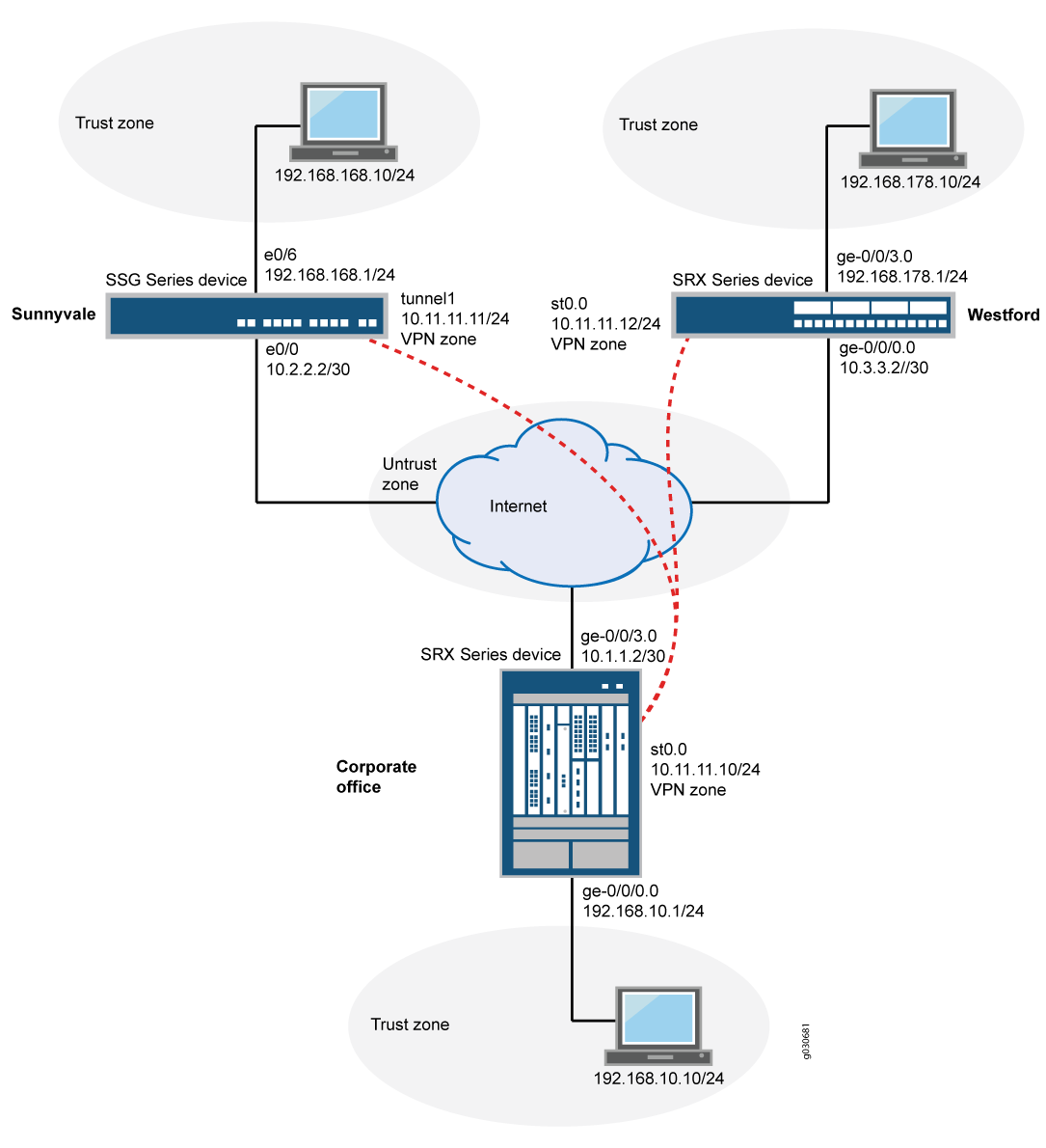 Hub-and-Spoke-VPN-Topologie