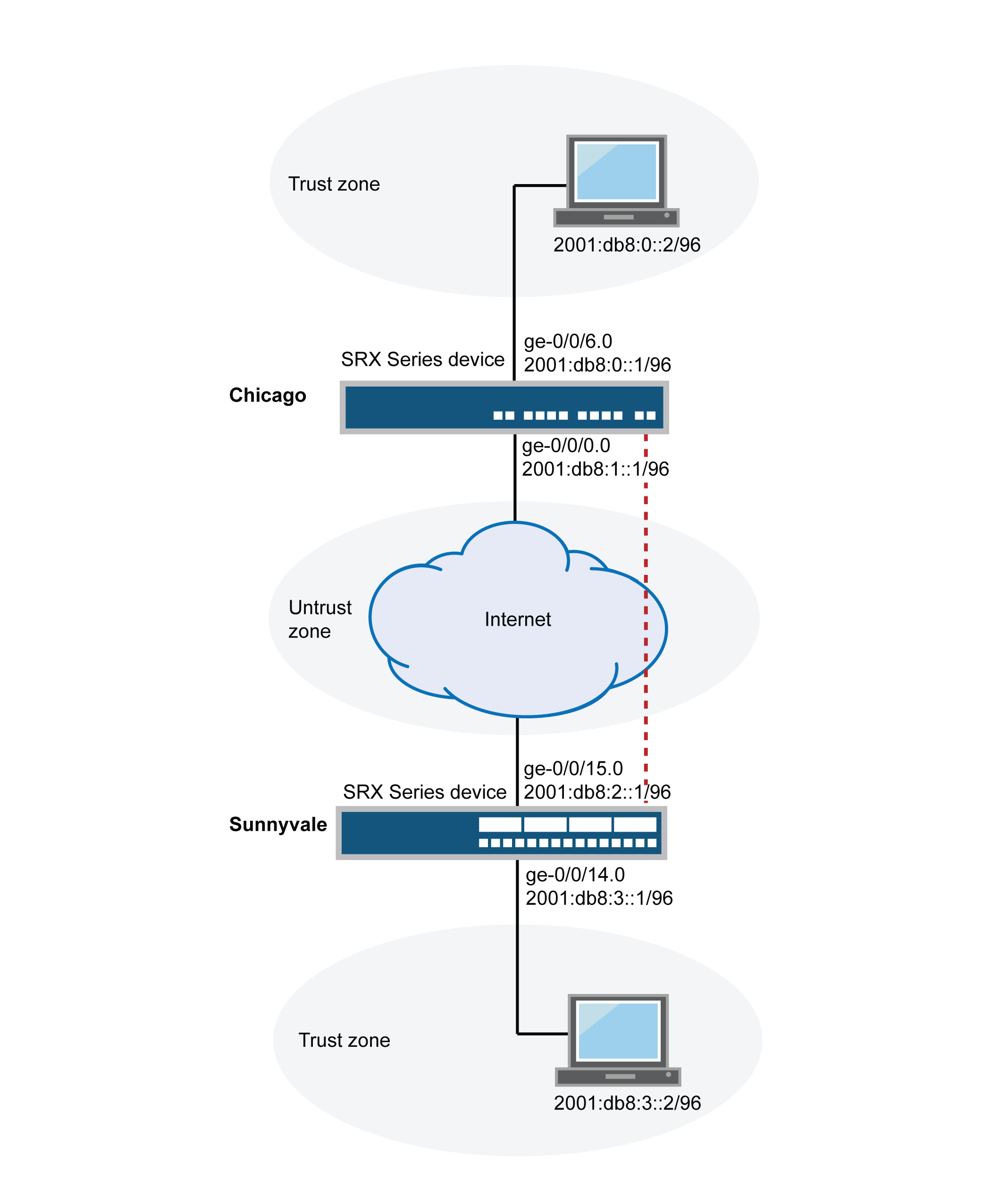 Richtlinienbasierte VPN-Topologie für IPv6 IKE