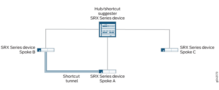 Einrichtung von statischen Tunneln und Shortcut-Tunneln im Hub-and-Spoke-Netzwerk